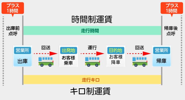 貸切バス料金制度